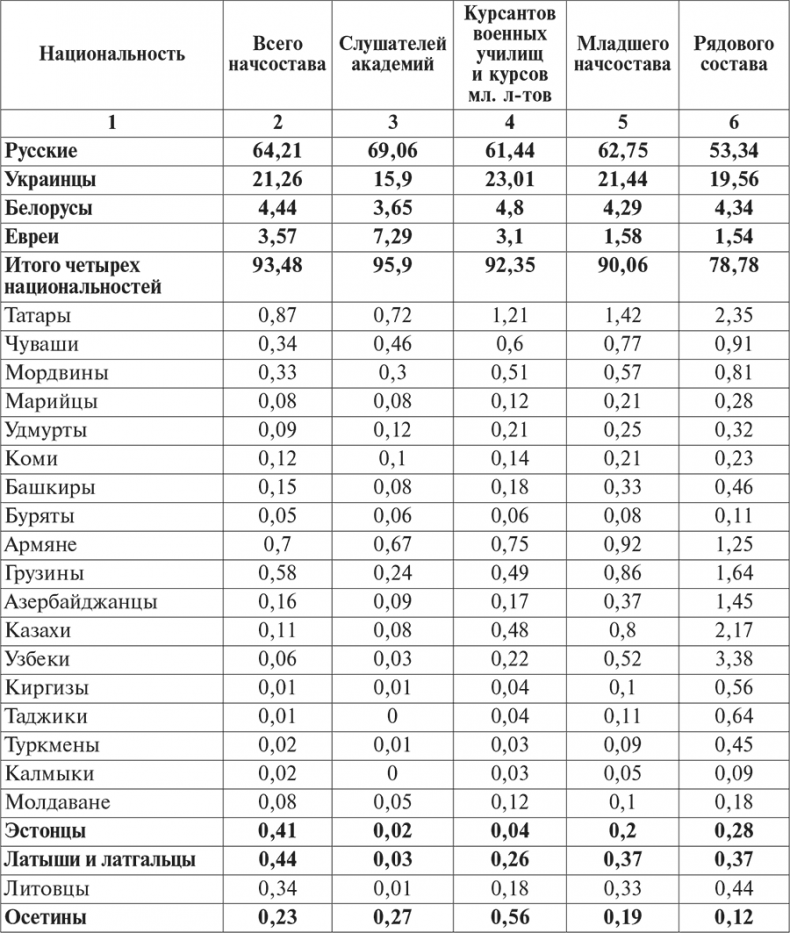 Иллюстрация к книге — Национальный состав Красной армии. 1918–1945. Историко-статистическое исследование [i_084.jpg]