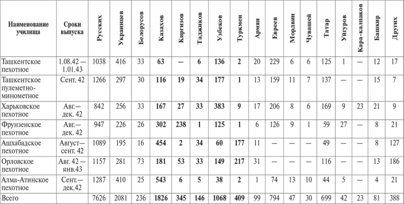 Иллюстрация к книге — Национальный состав Красной армии. 1918–1945. Историко-статистическое исследование [i_092.jpg]