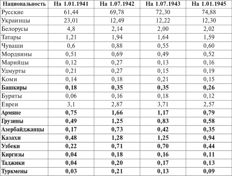 Иллюстрация к книге — Национальный состав Красной армии. 1918–1945. Историко-статистическое исследование [i_095.jpg]