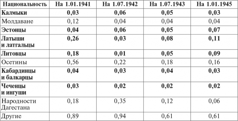 Иллюстрация к книге — Национальный состав Красной армии. 1918–1945. Историко-статистическое исследование [i_096.jpg]