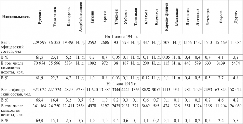Иллюстрация к книге — Национальный состав Красной армии. 1918–1945. Историко-статистическое исследование [i_098.jpg]