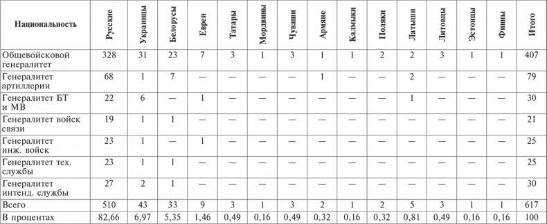 Иллюстрация к книге — Национальный состав Красной армии. 1918–1945. Историко-статистическое исследование [i_105.jpg]
