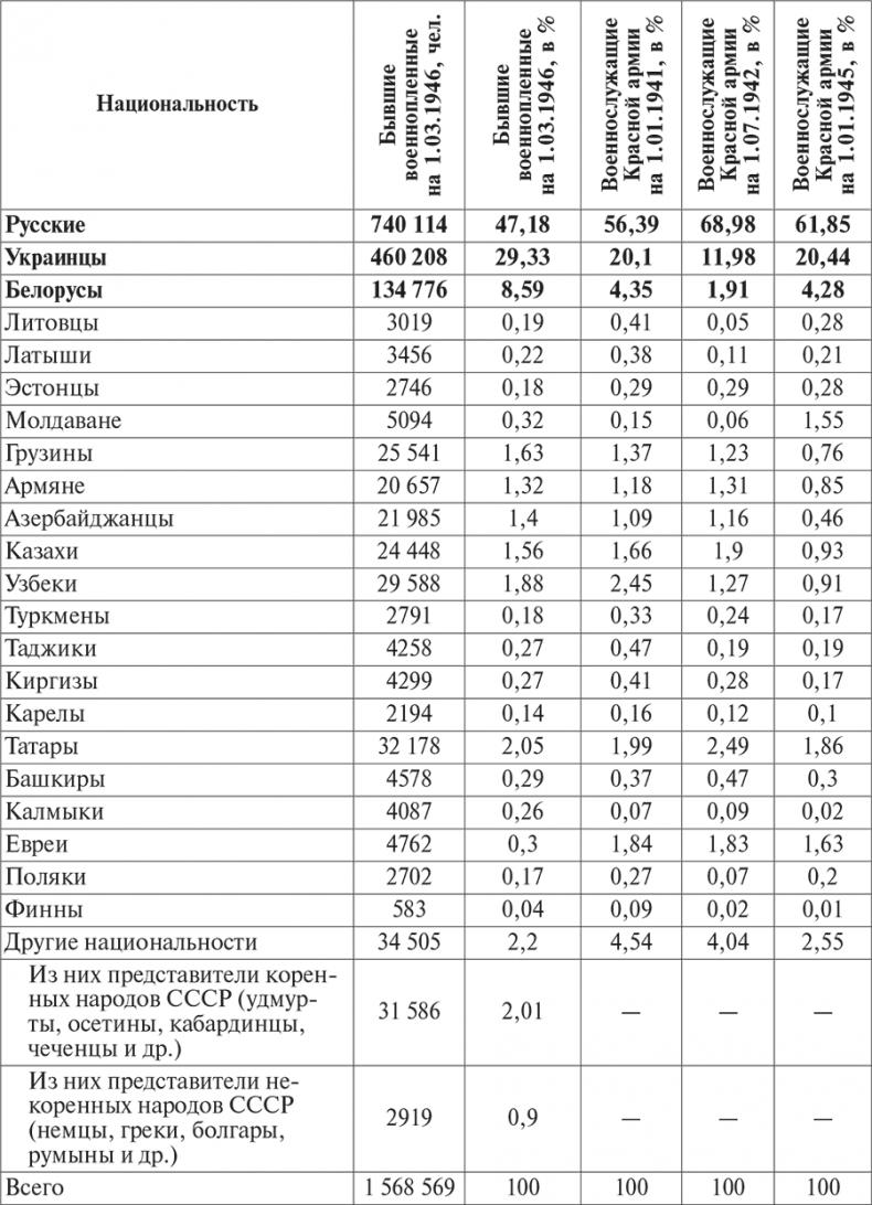 Иллюстрация к книге — Национальный состав Красной армии. 1918–1945. Историко-статистическое исследование [i_107.jpg]