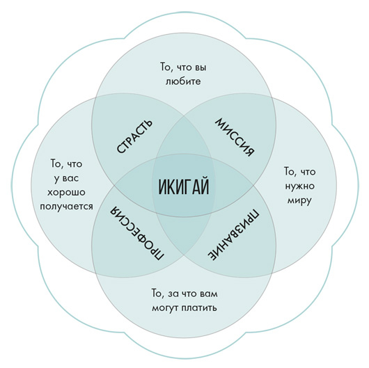 Иллюстрация к книге — Станция «Предназначение». Как найти то, к чему лежит сердце, и наполнить смыслом каждый день [i_006.jpg]