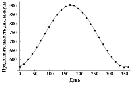 Иллюстрация к книге — Бесконечная сила. Как математический анализ раскрывает тайны вселенной [i_067.jpg]