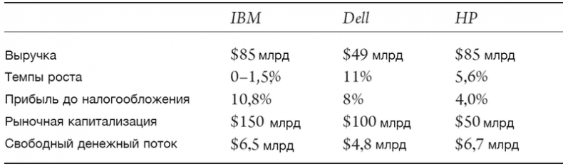 Иллюстрация к книге — Hewlett Packard. Стратегия антихрупкости [i_018.jpg]