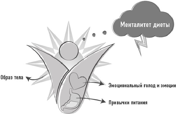 Иллюстрация к книге — Тело знает лучше. Методика интуитивного питания для комфортного веса [i_058.jpg]