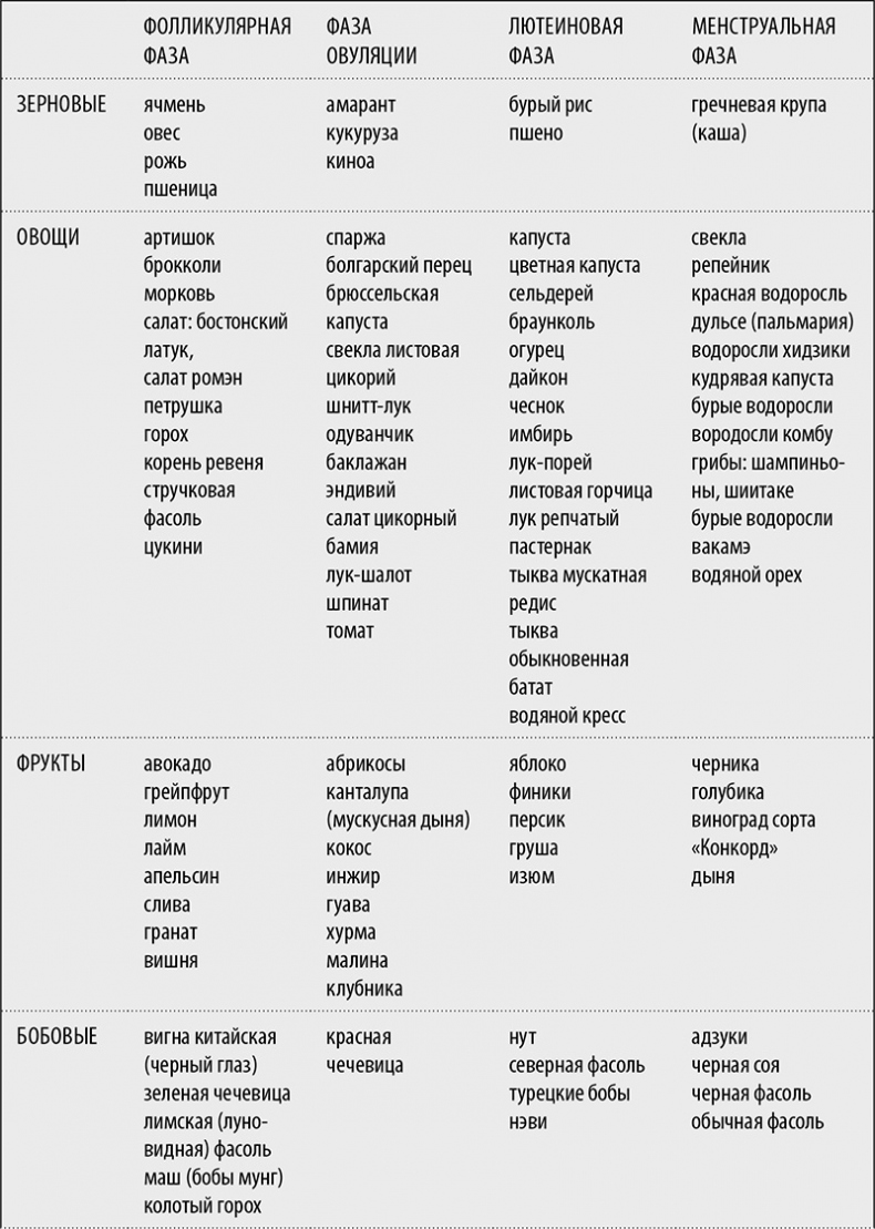 Иллюстрация к книге — В своем ритме. Уникальный метод синхронизации с циклом, который изменит вашу жизнь за 28 дней [i_008.jpg]