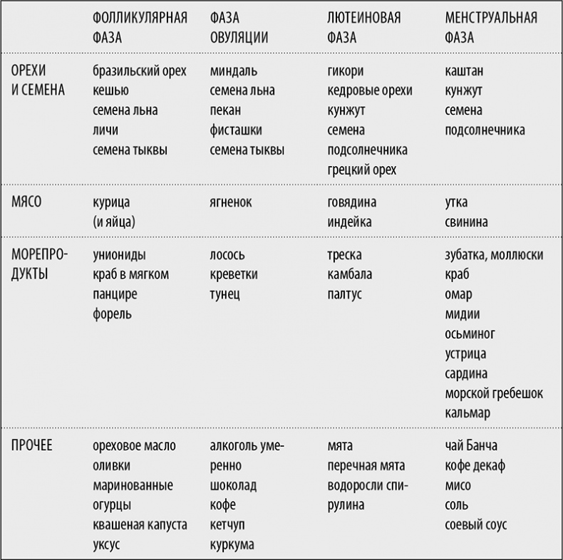 Иллюстрация к книге — В своем ритме. Уникальный метод синхронизации с циклом, который изменит вашу жизнь за 28 дней [i_009.jpg]