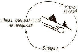 Иллюстрация к книге — Пятая дисциплина. Искусство и практика обучающейся организации [_47.jpg]