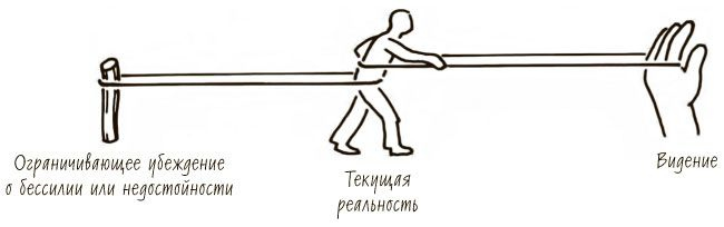 Иллюстрация к книге — Пятая дисциплина. Искусство и практика обучающейся организации [_54.jpg]