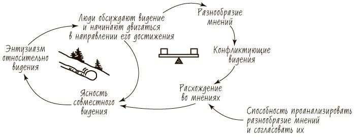 Иллюстрация к книге — Пятая дисциплина. Искусство и практика обучающейся организации [_57.jpg]