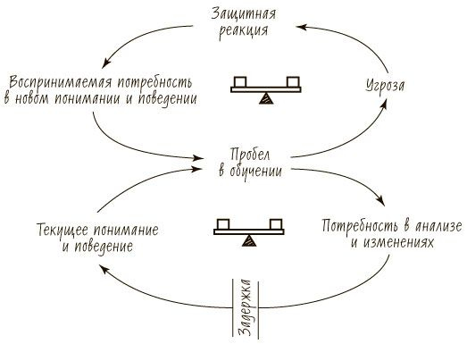 Иллюстрация к книге — Пятая дисциплина. Искусство и практика обучающейся организации [_64.jpg]