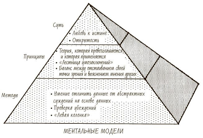 Иллюстрация к книге — Пятая дисциплина. Искусство и практика обучающейся организации [_78.jpg]