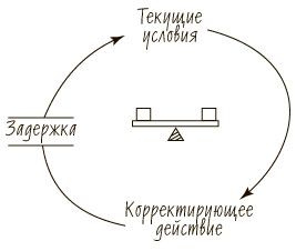 Иллюстрация к книге — Пятая дисциплина. Искусство и практика обучающейся организации [_80.jpg]