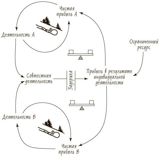 Иллюстрация к книге — Пятая дисциплина. Искусство и практика обучающейся организации [_86.jpg]