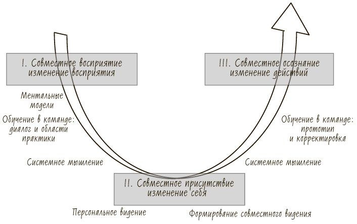 Иллюстрация к книге — Пятая дисциплина. Искусство и практика обучающейся организации [_89.jpg]