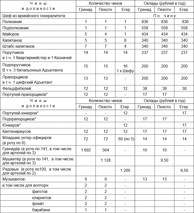Иллюстрация к книге — Русская армия 1812 года. Устройство и боевые действия [i_089.jpg]