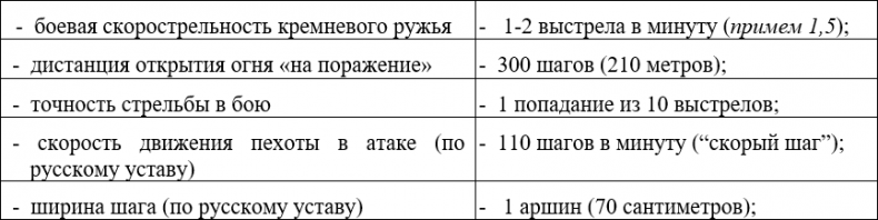 Иллюстрация к книге — Русская армия 1812 года. Устройство и боевые действия [i_121.jpg]