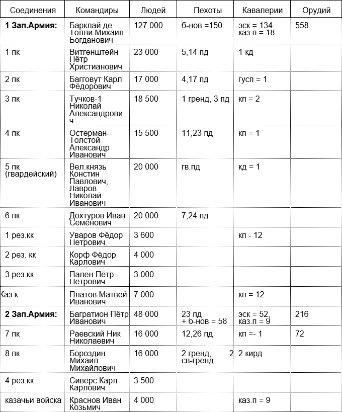 Иллюстрация к книге — Русская армия 1812 года. Устройство и боевые действия [i_139.jpg]