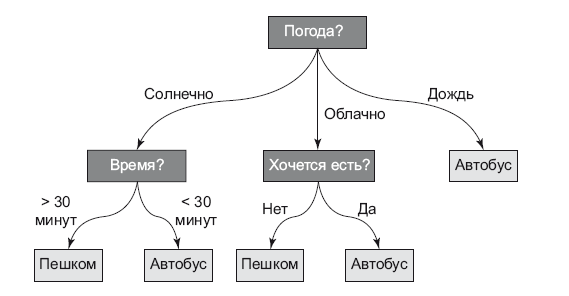 Иллюстрация к книге — Роман с Data Science. Как монетизировать большие данные [i_043.jpg]