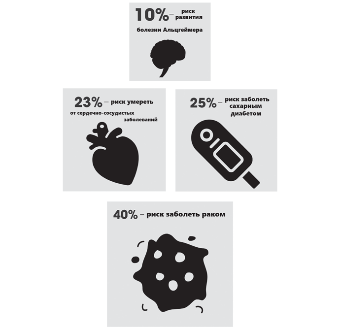 Иллюстрация к книге — Сверхчеловек. Руководство биохакера для продуктивной и долгой жизни [p61.jpg]