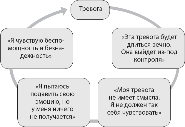 Иллюстрация к книге — Не верь всему, что чувствуешь. Как тревога и депрессия заставляют нас поверить тому, чего нет [i_012.jpg]