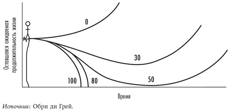 Иллюстрация к книге — Смерть должна умереть. Наука в борьбе за наше бессмертие [i_011.jpg]