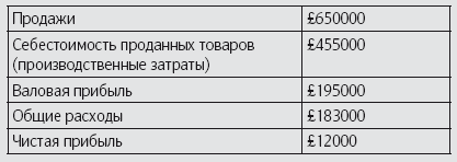 Иллюстрация к книге — Как удвоить бизнес. Стратегии преодоления барьеров на пути к высокому росту, обороту и прибыли [i_009.jpg]