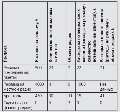 Иллюстрация к книге — Как удвоить бизнес. Стратегии преодоления барьеров на пути к высокому росту, обороту и прибыли [i_022.jpg]