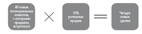 Иллюстрация к книге — Как удвоить бизнес. Стратегии преодоления барьеров на пути к высокому росту, обороту и прибыли [i_031.jpg]