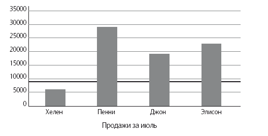 Иллюстрация к книге — Как удвоить бизнес. Стратегии преодоления барьеров на пути к высокому росту, обороту и прибыли [i_034.jpg]