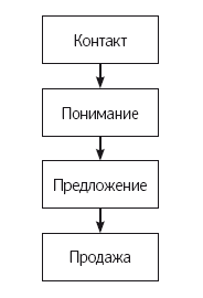 Иллюстрация к книге — Как удвоить бизнес. Стратегии преодоления барьеров на пути к высокому росту, обороту и прибыли [i_035.jpg]