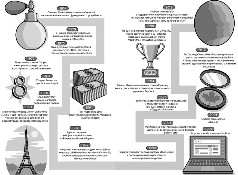 Иллюстрация к книге — Sephora. Бренд, навсегда изменивший индустрию красоты [i_001.jpg]