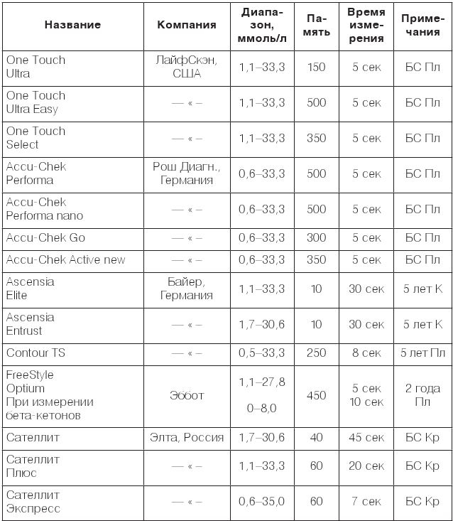 Иллюстрация к книге — Настольная книга диабетика. Как наладить жизнь с непростым диагнозом [i_046.jpg]