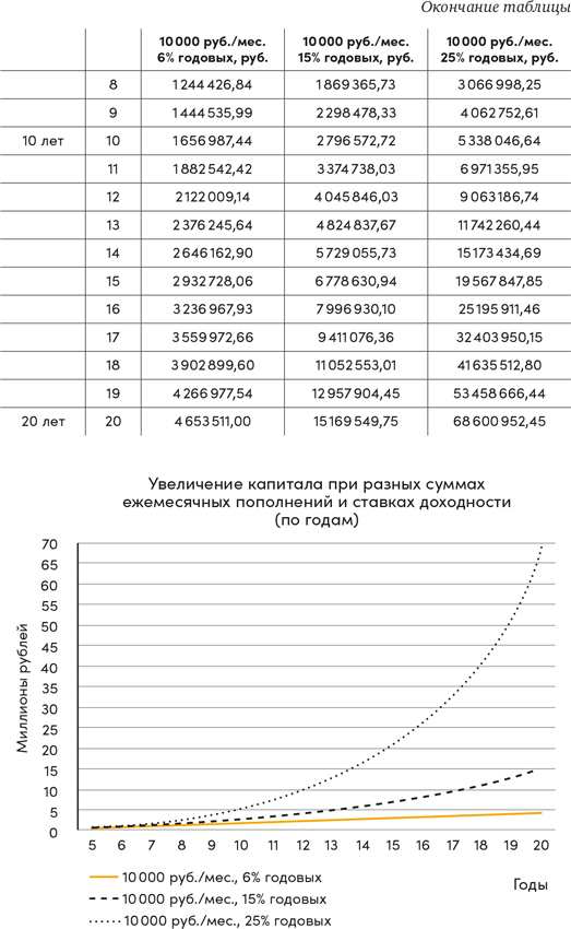Иллюстрация к книге — Инвестор за выходные. Руководство по созданию пассивного дохода [i_026.jpg]