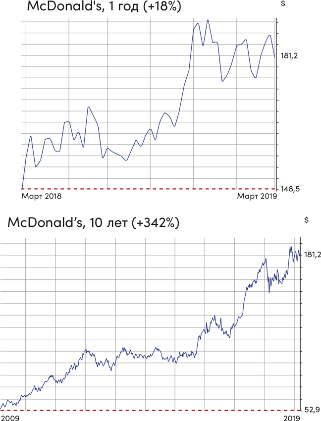 Иллюстрация к книге — Инвестор за выходные. Руководство по созданию пассивного дохода [i_027.jpg]