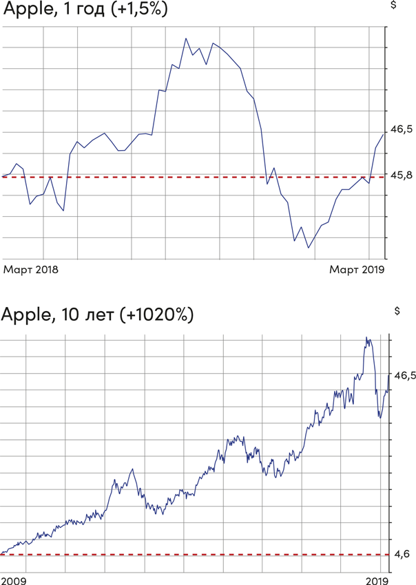 Иллюстрация к книге — Инвестор за выходные. Руководство по созданию пассивного дохода [i_028.jpg]