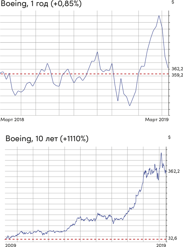 Иллюстрация к книге — Инвестор за выходные. Руководство по созданию пассивного дохода [i_029.jpg]