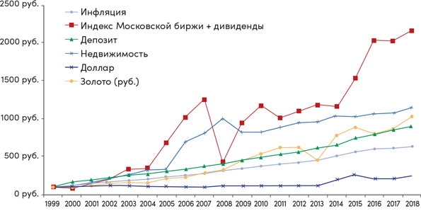 Иллюстрация к книге — Инвестор за выходные. Руководство по созданию пассивного дохода [i_035.jpg]