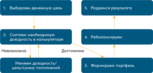 Иллюстрация к книге — Инвестор за выходные. Руководство по созданию пассивного дохода [i_069.jpg]
