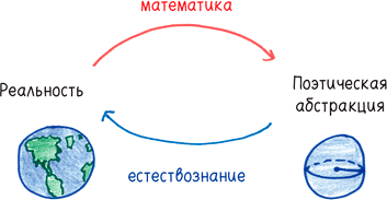Иллюстрация к книге — Математика с дурацкими рисунками. Идеи, которые формируют нашу реальность [i_038.jpg]