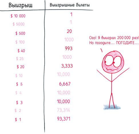 Иллюстрация к книге — Математика с дурацкими рисунками. Идеи, которые формируют нашу реальность [i_152.jpg]