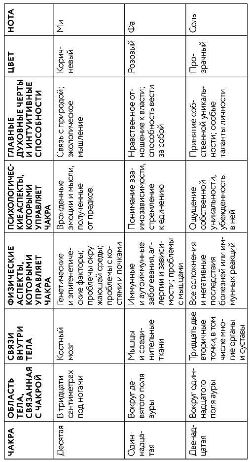 Иллюстрация к книге — Тонкие энергии для исцеления психологических травм, стресса и хронических заболеваний [i_015.jpg]