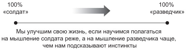 Иллюстрация к книге — Мышление разведчика. Почему одни люди видят все как есть и принимают правильные решения, а другие — заблуждаются [i_001.jpg]