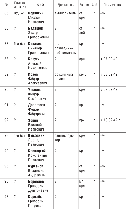 Иллюстрация к книге — От Ленинграда до Берлина. Воспоминания артиллериста о войне и однополчанах. 1941–1945 [i_010.jpg]