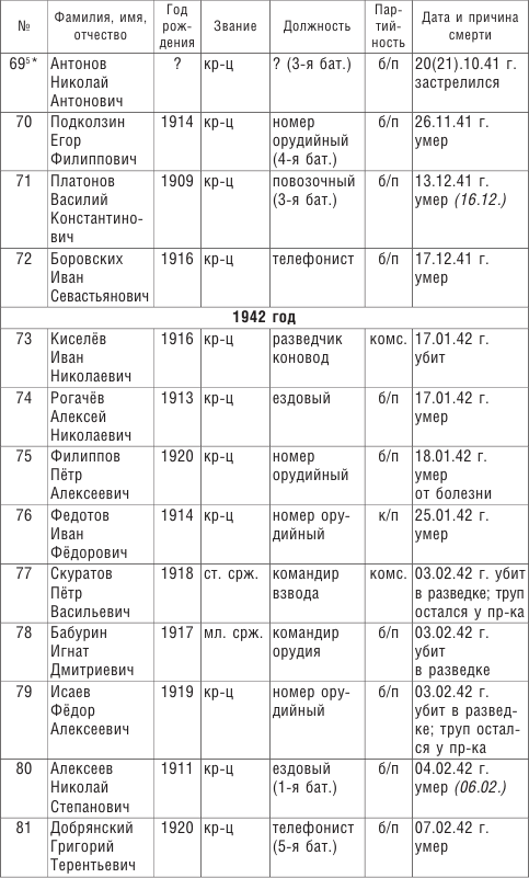 Иллюстрация к книге — От Ленинграда до Берлина. Воспоминания артиллериста о войне и однополчанах. 1941–1945 [i_030.jpg]