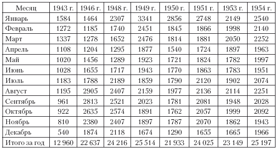 Иллюстрация к книге — Повседневная жизнь советского крестьянства периода позднего сталинизма.1945–1953 гг. [i_021.jpg]