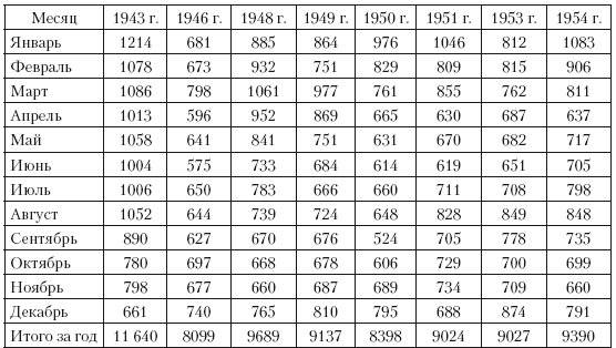 Иллюстрация к книге — Повседневная жизнь советского крестьянства периода позднего сталинизма.1945–1953 гг. [i_024.jpg]