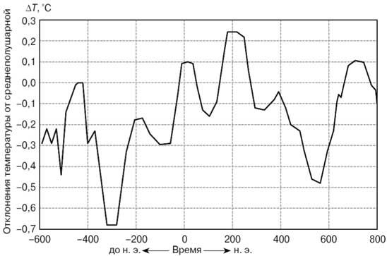 Иллюстрация к книге — Климат, или Что рулит судьбой цивилизаций [i_006.jpg]